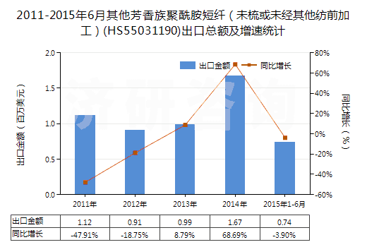 2011-2015年6月其他芳香族聚酰胺短纖（未梳或未經(jīng)其他紡前加工）(HS55031190)出口總額及增速統(tǒng)計(jì)
